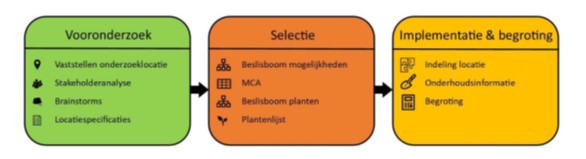 Stappenplan Onderzoek Energietuinen